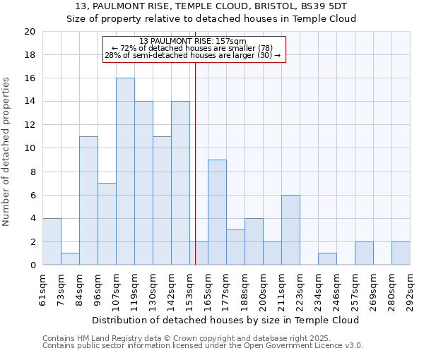 13, PAULMONT RISE, TEMPLE CLOUD, BRISTOL, BS39 5DT: Size of property relative to detached houses in Temple Cloud