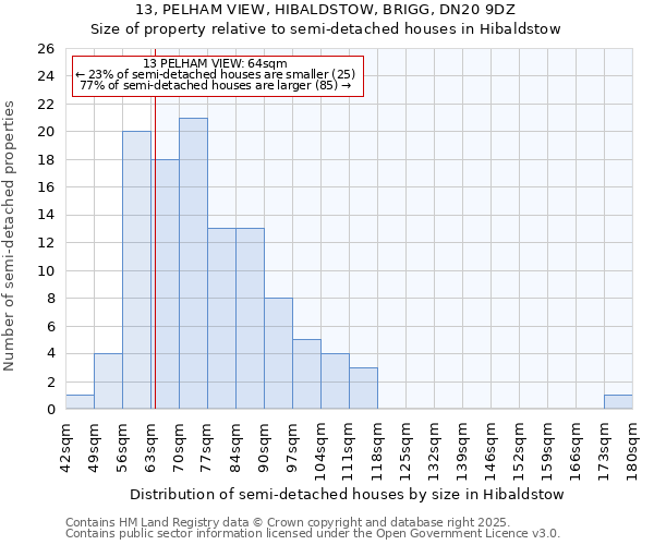 13, PELHAM VIEW, HIBALDSTOW, BRIGG, DN20 9DZ: Size of property relative to detached houses in Hibaldstow