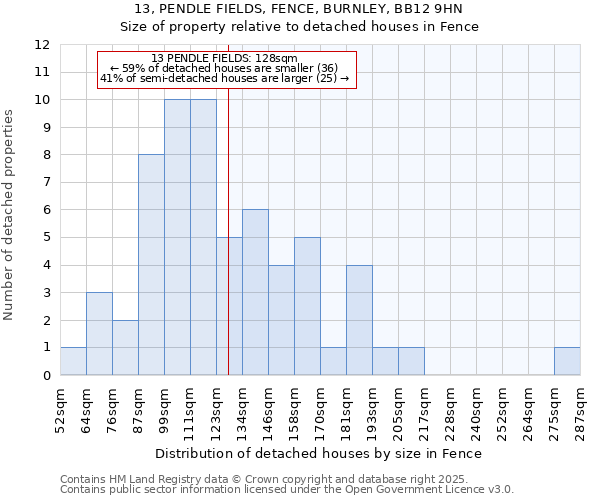 13, PENDLE FIELDS, FENCE, BURNLEY, BB12 9HN: Size of property relative to detached houses in Fence