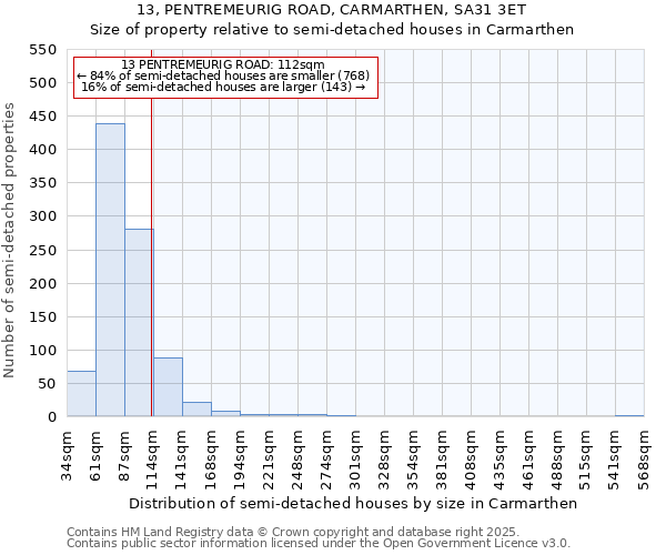 13, PENTREMEURIG ROAD, CARMARTHEN, SA31 3ET: Size of property relative to detached houses in Carmarthen