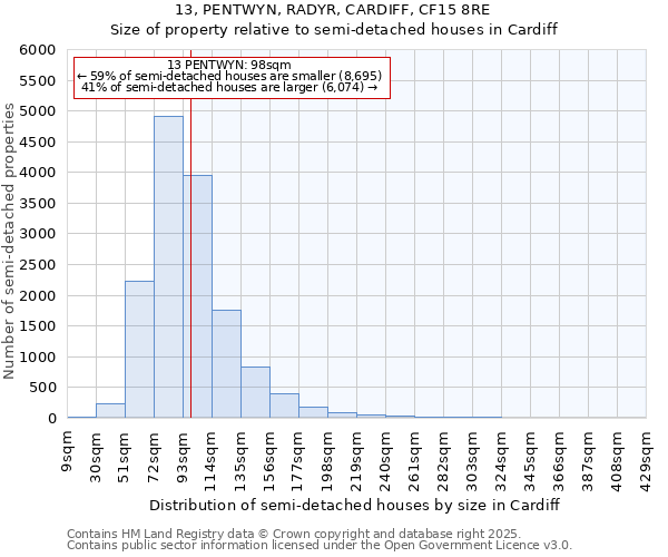 13, PENTWYN, RADYR, CARDIFF, CF15 8RE: Size of property relative to detached houses in Cardiff