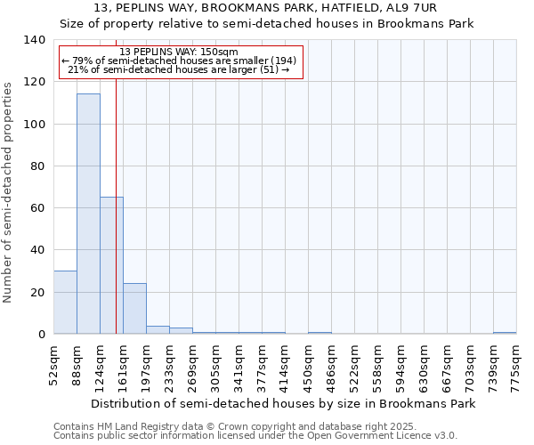 13, PEPLINS WAY, BROOKMANS PARK, HATFIELD, AL9 7UR: Size of property relative to detached houses in Brookmans Park