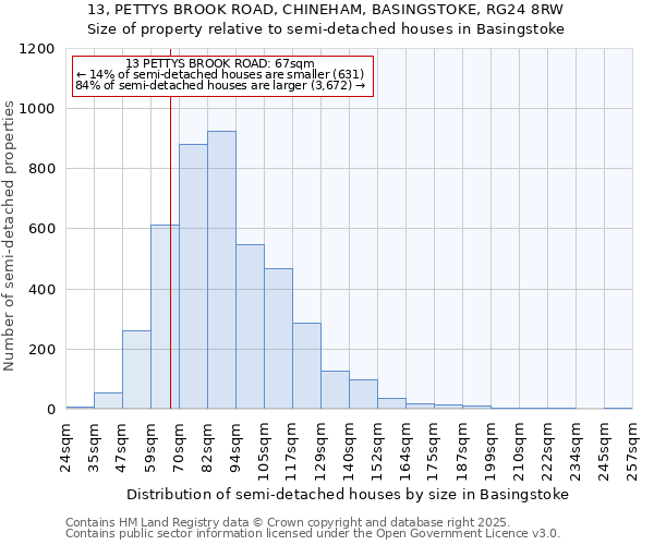 13, PETTYS BROOK ROAD, CHINEHAM, BASINGSTOKE, RG24 8RW: Size of property relative to detached houses in Basingstoke