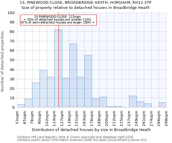 13, PINEWOOD CLOSE, BROADBRIDGE HEATH, HORSHAM, RH12 3TP: Size of property relative to detached houses in Broadbridge Heath