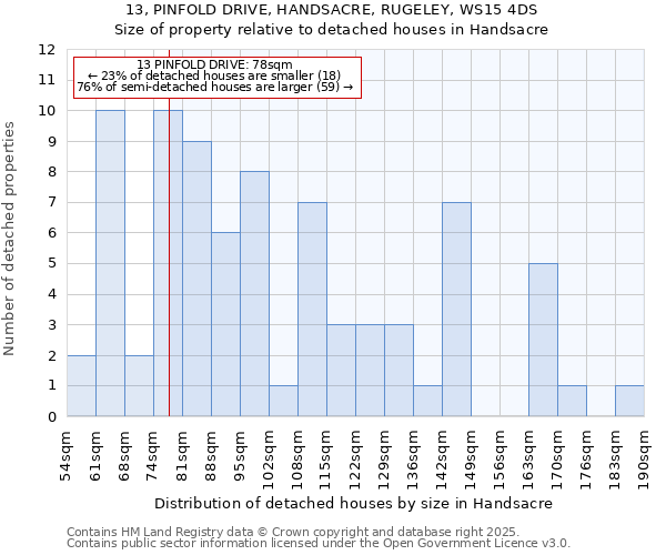 13, PINFOLD DRIVE, HANDSACRE, RUGELEY, WS15 4DS: Size of property relative to detached houses in Handsacre