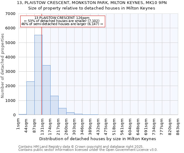 13, PLAISTOW CRESCENT, MONKSTON PARK, MILTON KEYNES, MK10 9PN: Size of property relative to detached houses in Milton Keynes