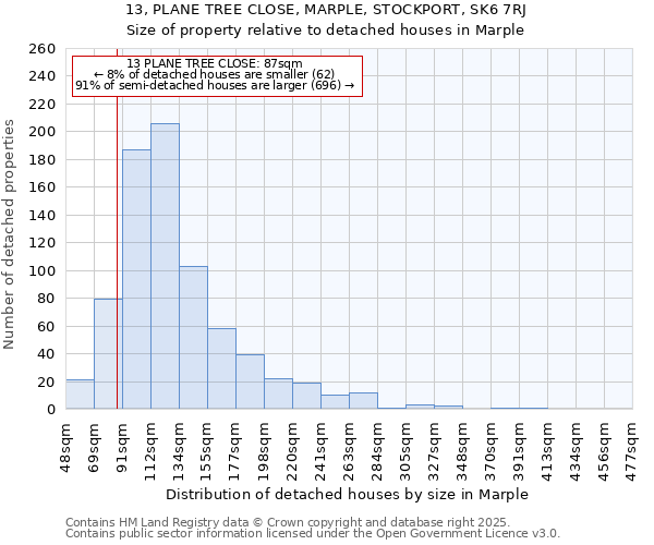 13, PLANE TREE CLOSE, MARPLE, STOCKPORT, SK6 7RJ: Size of property relative to detached houses in Marple