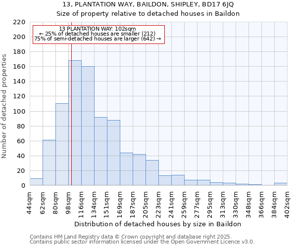 13, PLANTATION WAY, BAILDON, SHIPLEY, BD17 6JQ: Size of property relative to detached houses in Baildon