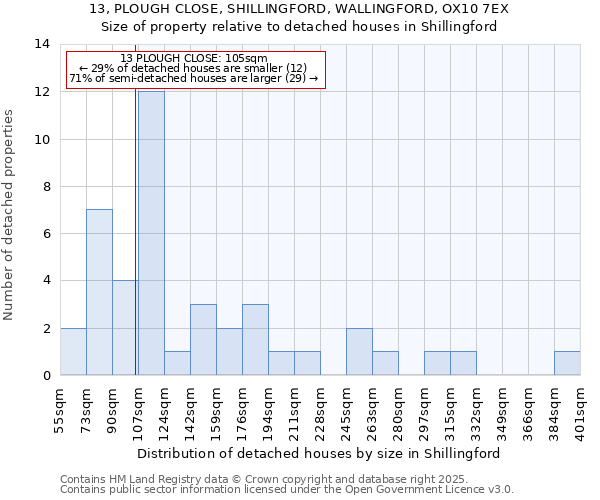 13, PLOUGH CLOSE, SHILLINGFORD, WALLINGFORD, OX10 7EX: Size of property relative to detached houses in Shillingford