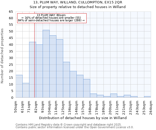 13, PLUM WAY, WILLAND, CULLOMPTON, EX15 2QR: Size of property relative to detached houses in Willand