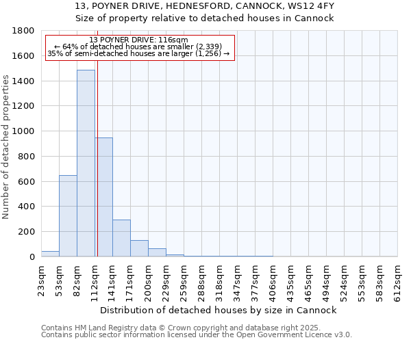 13, POYNER DRIVE, HEDNESFORD, CANNOCK, WS12 4FY: Size of property relative to detached houses in Cannock