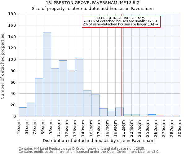 13, PRESTON GROVE, FAVERSHAM, ME13 8JZ: Size of property relative to detached houses in Faversham