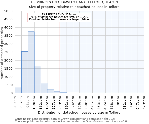 13, PRINCES END, DAWLEY BANK, TELFORD, TF4 2JN: Size of property relative to detached houses in Telford