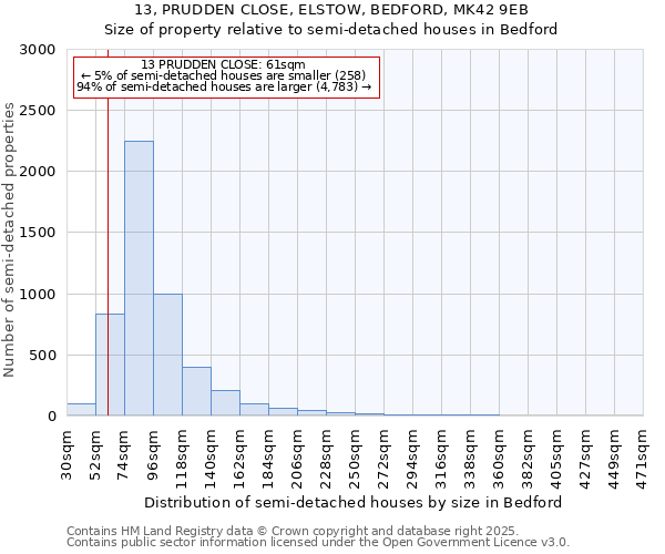 13, PRUDDEN CLOSE, ELSTOW, BEDFORD, MK42 9EB: Size of property relative to detached houses in Bedford