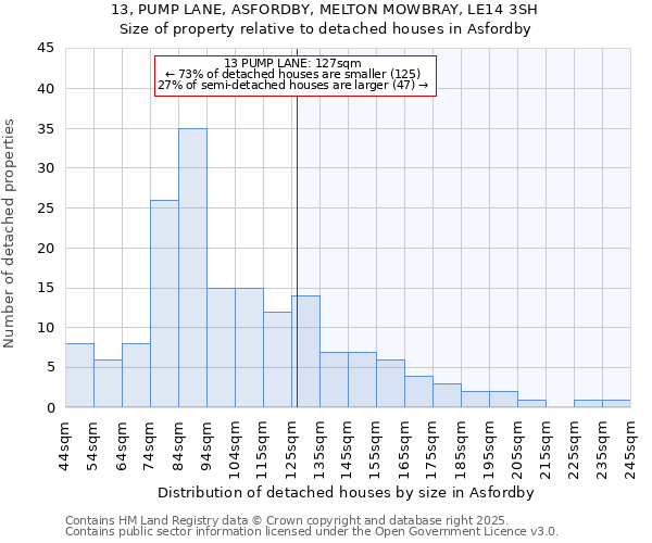 13, PUMP LANE, ASFORDBY, MELTON MOWBRAY, LE14 3SH: Size of property relative to detached houses in Asfordby