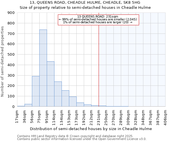 13, QUEENS ROAD, CHEADLE HULME, CHEADLE, SK8 5HG: Size of property relative to detached houses in Cheadle Hulme