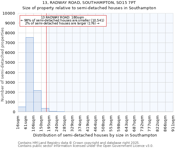 13, RADWAY ROAD, SOUTHAMPTON, SO15 7PT: Size of property relative to detached houses in Southampton