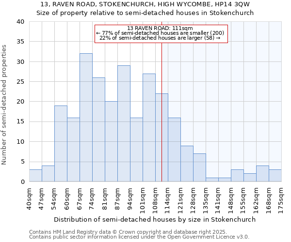 13, RAVEN ROAD, STOKENCHURCH, HIGH WYCOMBE, HP14 3QW: Size of property relative to detached houses in Stokenchurch