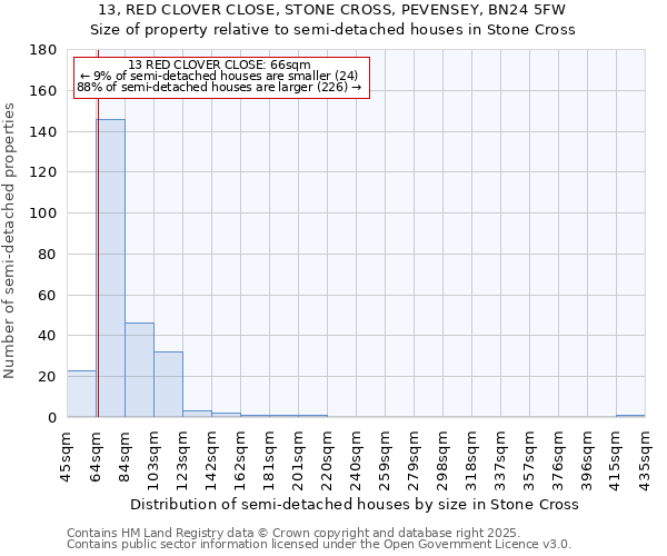 13, RED CLOVER CLOSE, STONE CROSS, PEVENSEY, BN24 5FW: Size of property relative to detached houses in Stone Cross