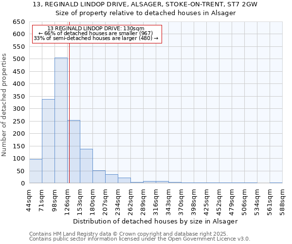 13, REGINALD LINDOP DRIVE, ALSAGER, STOKE-ON-TRENT, ST7 2GW: Size of property relative to detached houses in Alsager