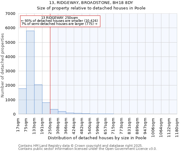 13, RIDGEWAY, BROADSTONE, BH18 8DY: Size of property relative to detached houses in Poole