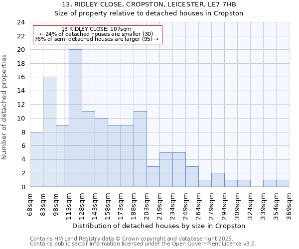 13, RIDLEY CLOSE, CROPSTON, LEICESTER, LE7 7HB: Size of property relative to detached houses in Cropston