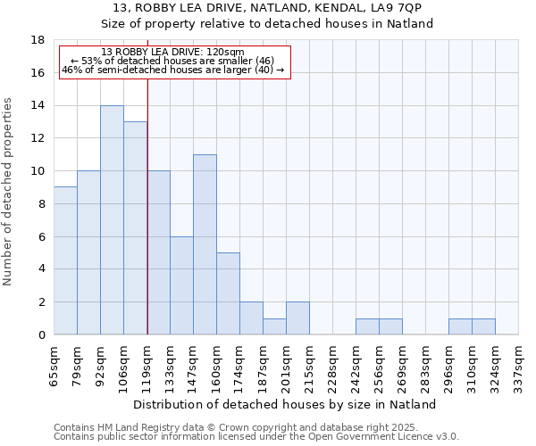 13, ROBBY LEA DRIVE, NATLAND, KENDAL, LA9 7QP: Size of property relative to detached houses in Natland