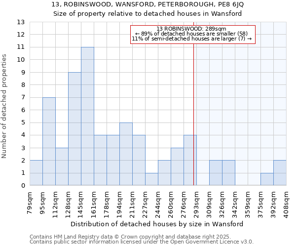 13, ROBINSWOOD, WANSFORD, PETERBOROUGH, PE8 6JQ: Size of property relative to detached houses in Wansford