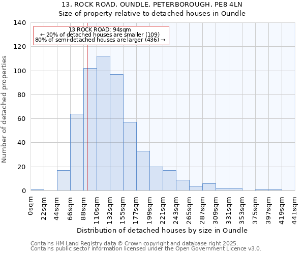 13, ROCK ROAD, OUNDLE, PETERBOROUGH, PE8 4LN: Size of property relative to detached houses in Oundle