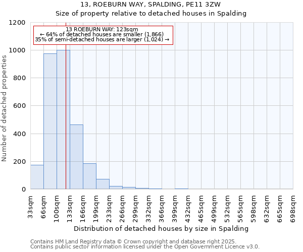 13, ROEBURN WAY, SPALDING, PE11 3ZW: Size of property relative to detached houses in Spalding