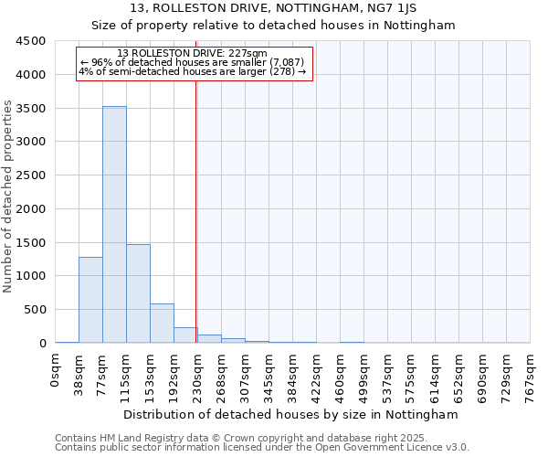 13, ROLLESTON DRIVE, NOTTINGHAM, NG7 1JS: Size of property relative to detached houses in Nottingham