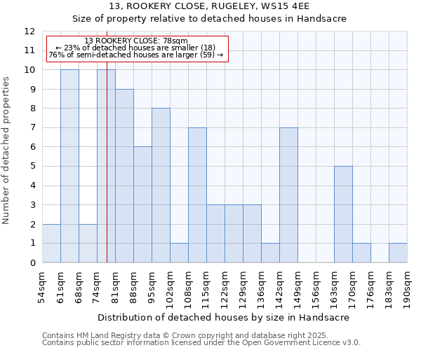 13, ROOKERY CLOSE, RUGELEY, WS15 4EE: Size of property relative to detached houses in Handsacre