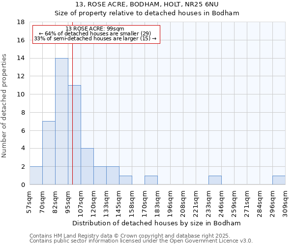 13, ROSE ACRE, BODHAM, HOLT, NR25 6NU: Size of property relative to detached houses in Bodham