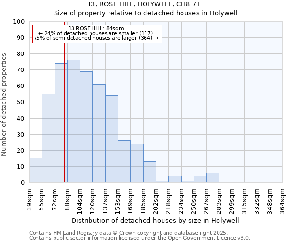 13, ROSE HILL, HOLYWELL, CH8 7TL: Size of property relative to detached houses in Holywell