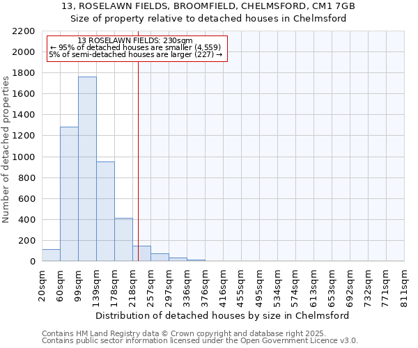 13, ROSELAWN FIELDS, BROOMFIELD, CHELMSFORD, CM1 7GB: Size of property relative to detached houses in Chelmsford