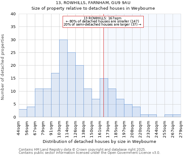 13, ROWHILLS, FARNHAM, GU9 9AU: Size of property relative to detached houses in Weybourne