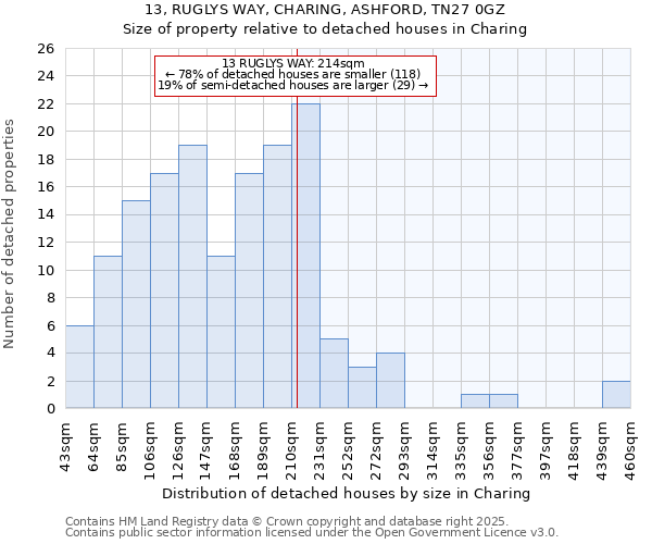 13, RUGLYS WAY, CHARING, ASHFORD, TN27 0GZ: Size of property relative to detached houses in Charing