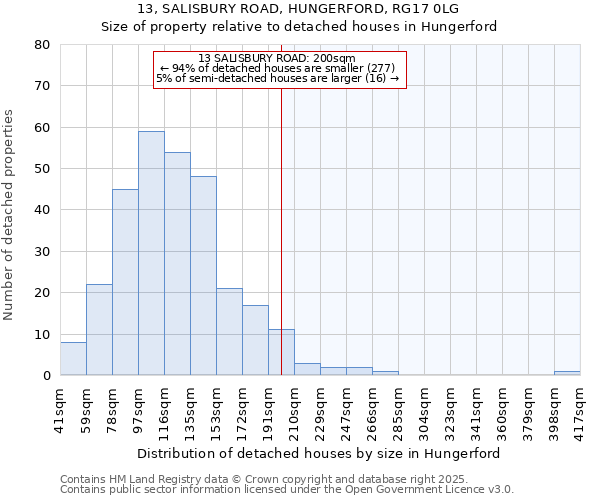 13, SALISBURY ROAD, HUNGERFORD, RG17 0LG: Size of property relative to detached houses in Hungerford