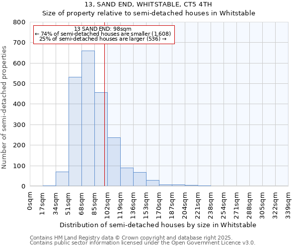 13, SAND END, WHITSTABLE, CT5 4TH: Size of property relative to detached houses in Whitstable