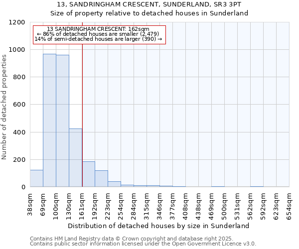 13, SANDRINGHAM CRESCENT, SUNDERLAND, SR3 3PT: Size of property relative to detached houses in Sunderland