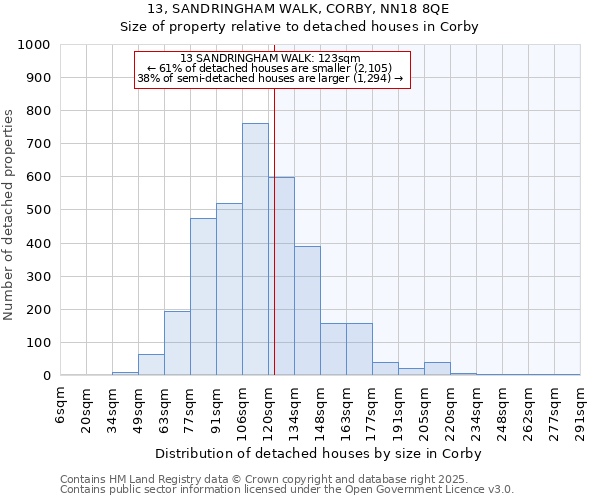 13, SANDRINGHAM WALK, CORBY, NN18 8QE: Size of property relative to detached houses in Corby