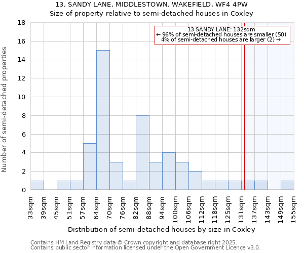 13, SANDY LANE, MIDDLESTOWN, WAKEFIELD, WF4 4PW: Size of property relative to detached houses in Coxley