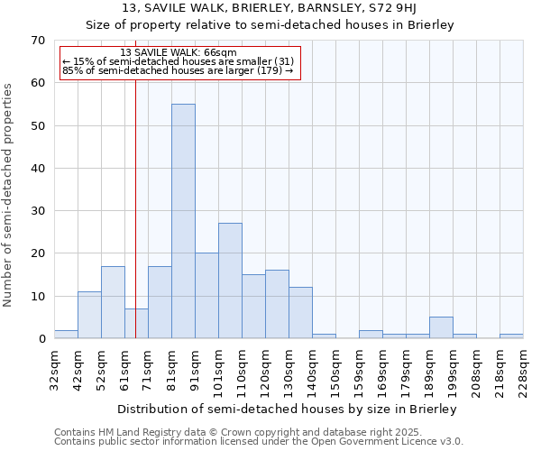 13, SAVILE WALK, BRIERLEY, BARNSLEY, S72 9HJ: Size of property relative to detached houses in Brierley