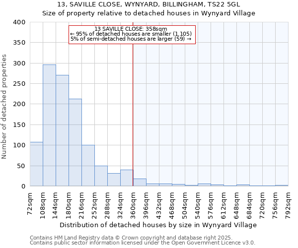 13, SAVILLE CLOSE, WYNYARD, BILLINGHAM, TS22 5GL: Size of property relative to detached houses in Wynyard Village