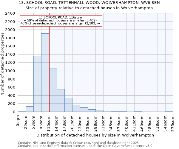 13, SCHOOL ROAD, TETTENHALL WOOD, WOLVERHAMPTON, WV6 8EN: Size of property relative to detached houses in Wolverhampton