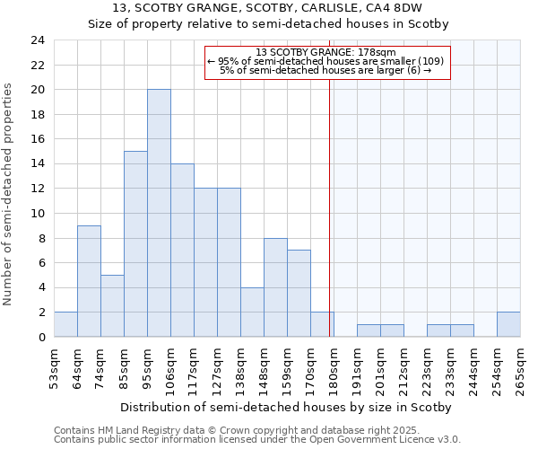 13, SCOTBY GRANGE, SCOTBY, CARLISLE, CA4 8DW: Size of property relative to detached houses in Scotby