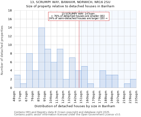 13, SCRUMPY WAY, BANHAM, NORWICH, NR16 2SU: Size of property relative to detached houses in Banham