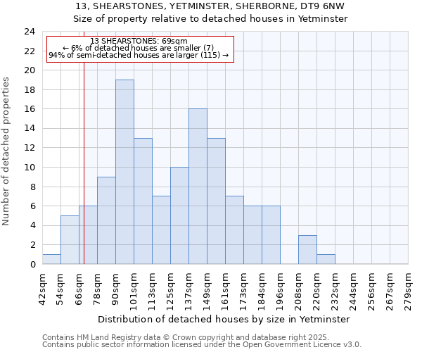 13, SHEARSTONES, YETMINSTER, SHERBORNE, DT9 6NW: Size of property relative to detached houses in Yetminster