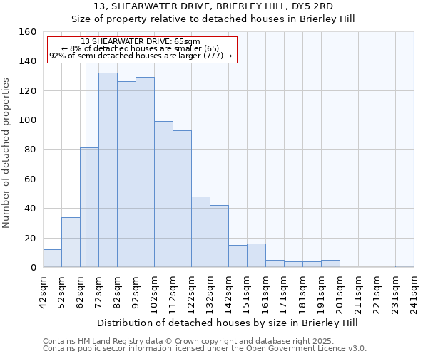 13, SHEARWATER DRIVE, BRIERLEY HILL, DY5 2RD: Size of property relative to detached houses in Brierley Hill