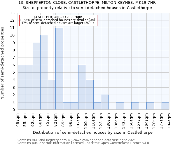 13, SHEPPERTON CLOSE, CASTLETHORPE, MILTON KEYNES, MK19 7HR: Size of property relative to detached houses in Castlethorpe